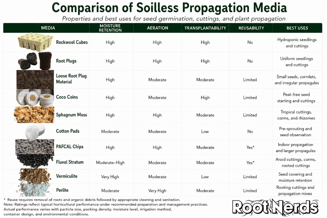Best Soilless Germination and Propagation Media for Seeds and Cuttings