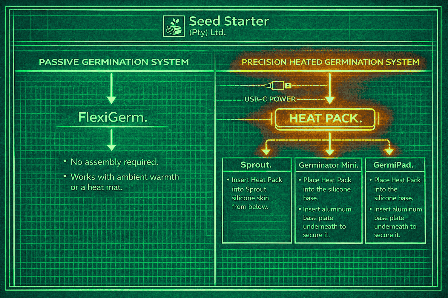 Diagram of Seed Starter Pvt Ltd's germination system with FlexiGerm and Heat Pack Germination System components.
